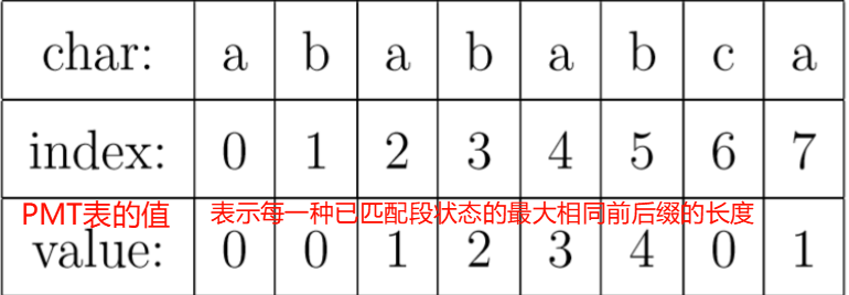该字符串中 PMT 表的值