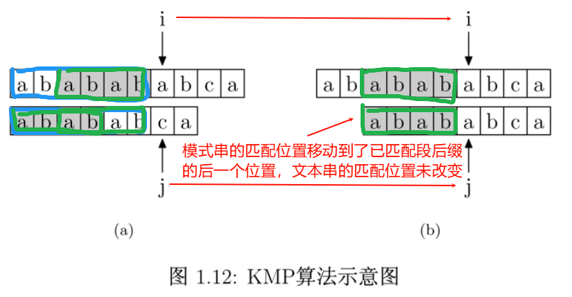 KMP 算法示意图