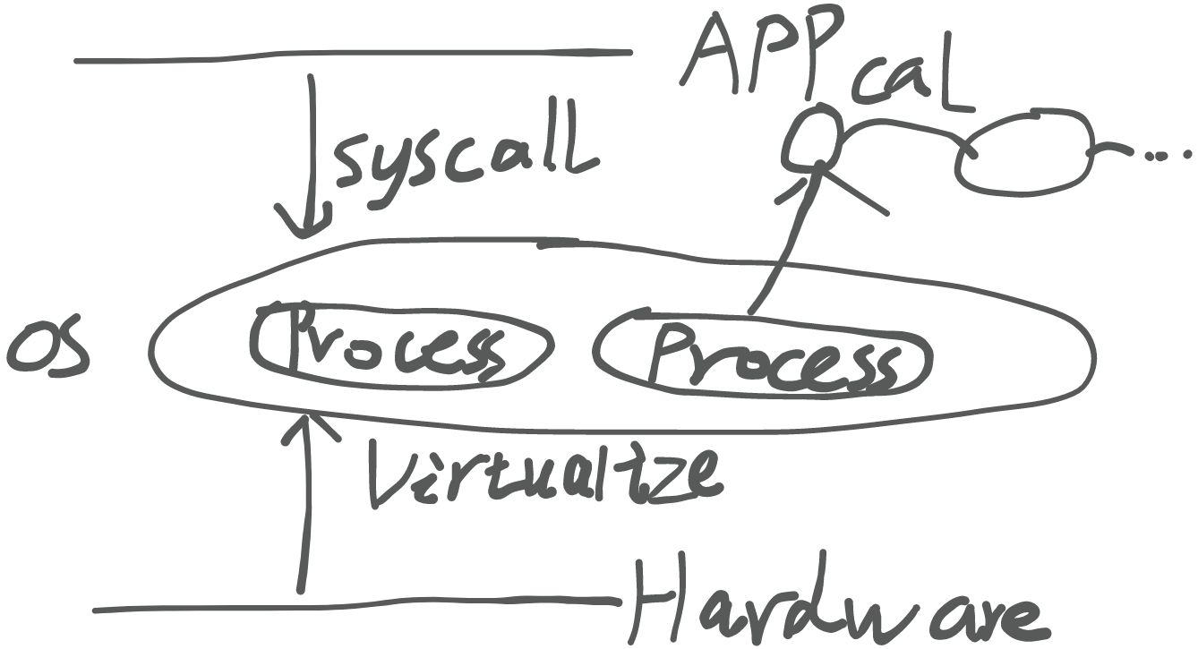 APP, OS, and Hardware