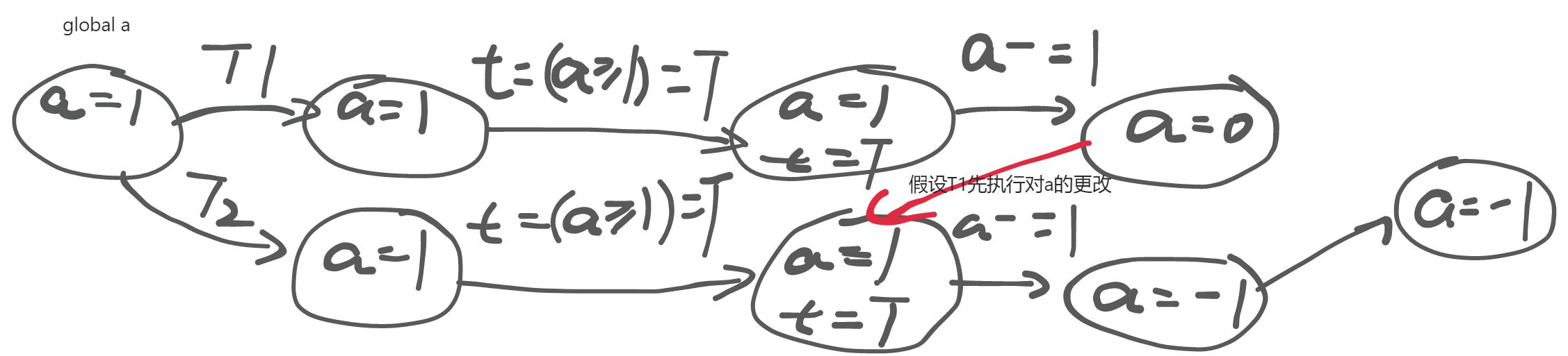 在并发程序中的状态机模型